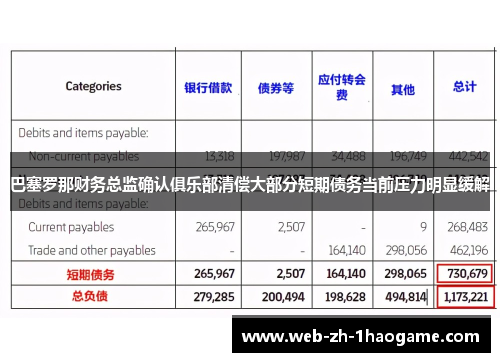 巴塞罗那财务总监确认俱乐部清偿大部分短期债务当前压力明显缓解